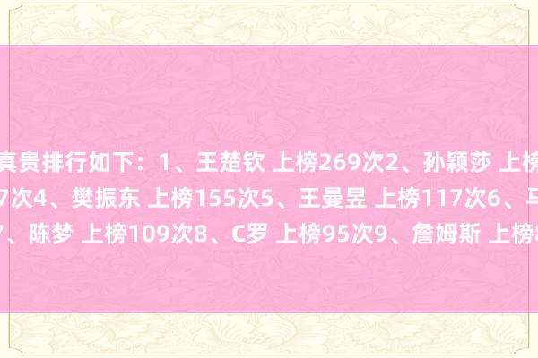 真贵排行如下：1、王楚钦 上榜269次2、孙颖莎 上榜262次3、梅西 上榜187次4、樊振东 上榜155次5、王曼昱 上榜117次6、马龙 上榜112次7、陈梦 上榜109次8、C罗 上榜95次9、詹姆斯 上榜87次10、郑钦文 上榜59次    体育赛事直播